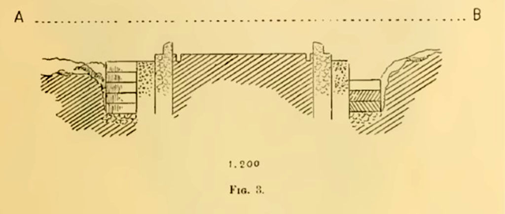 VIII.1.3 Pompeii. Cross section. Notizie degli Scavi di Antichit, 1899, Page 19, fig. 3.